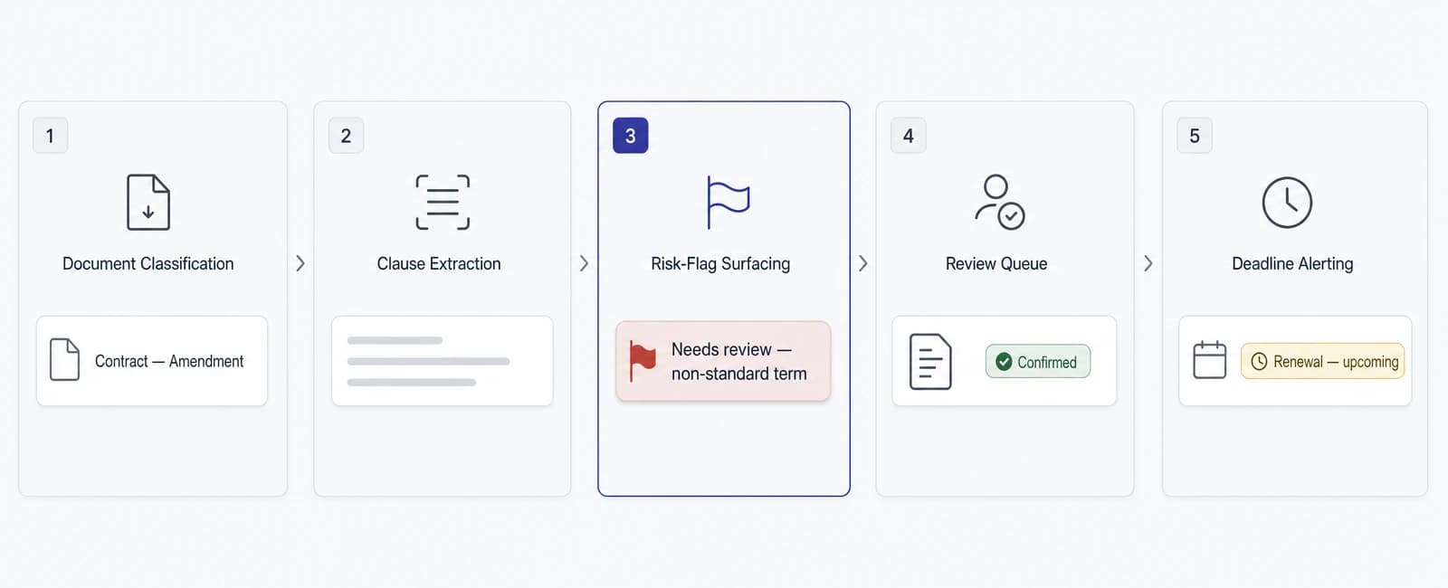 Conceptual product interface for Document Processing Platform