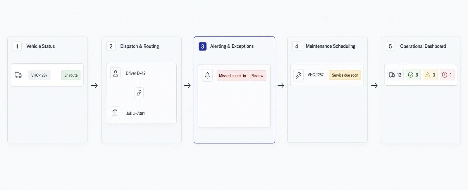 Conceptual product interface for Fleet Management Platform
